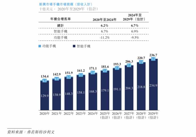 新股前瞻 | “非洲之王”的二次进化：传音控股赴港上市，开启AI与智能生态新篇章