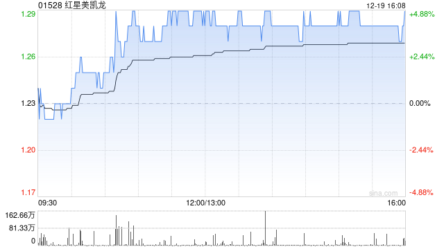 红星美凯龙遭Alibaba Group Holding Limited减持864.42万股 每股作价1.283港元