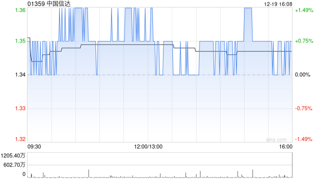 中国信达获易方达基金管理有限公司增持6103.3万股 每股作价约1.4港元