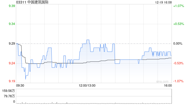 中国建筑国际附属中建国际投资订立保理安排