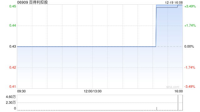 百得利控股遭Xingtai Capital Management Limited减持200万股 每股作价0.43港元