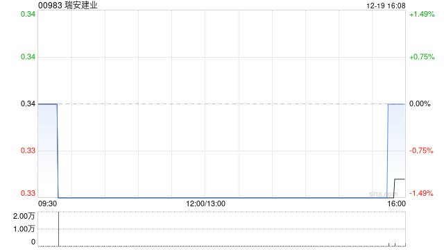 瑞安建业完成出售瑞安物业管理服务有限公司