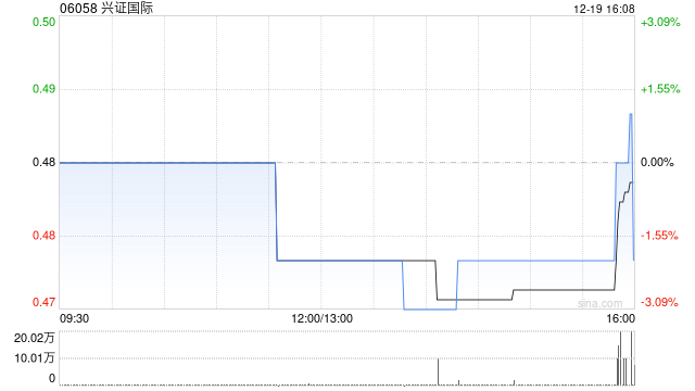 兴证国际获授最高额度为2亿港元的非承诺性短期贷款融资