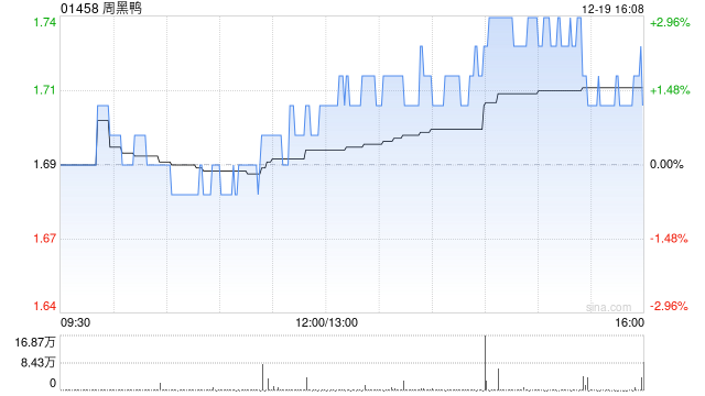 周黑鸭于12月19日斥资7.85万港元回购4.55万股