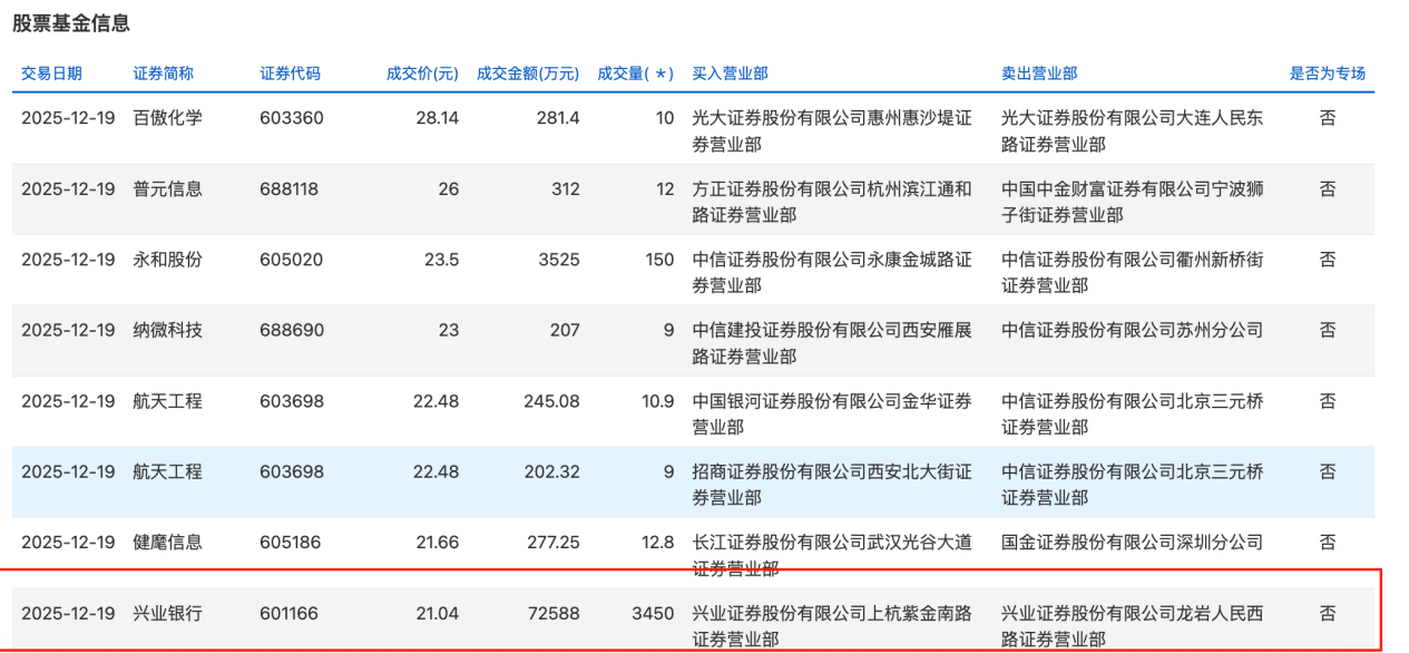 年末银行股现折价大宗交易，兴业银行、民生银行一日成交合计超13亿，什么信号？