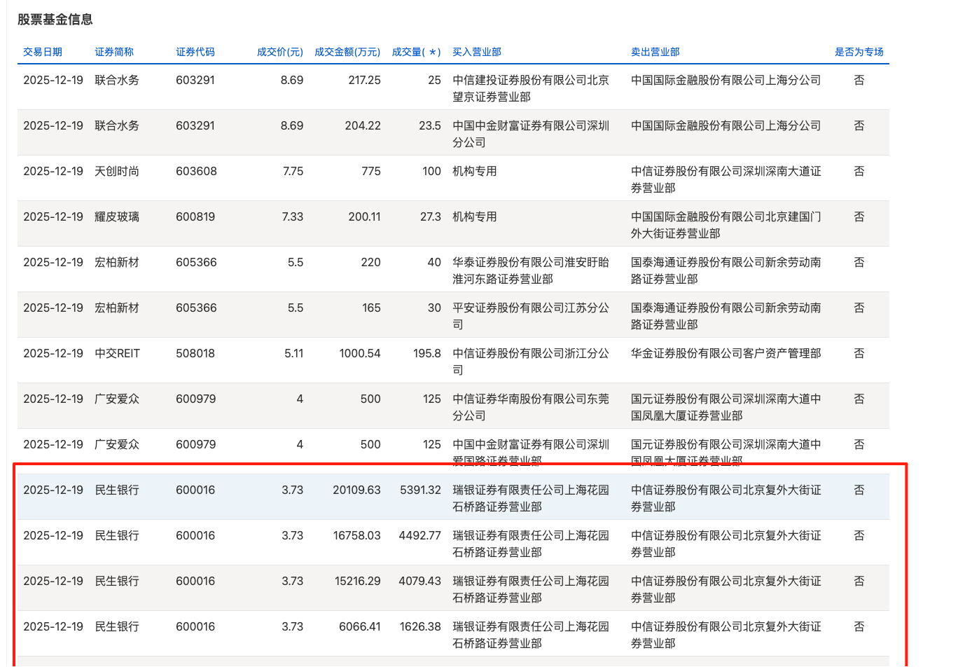 年末银行股现折价大宗交易，兴业银行、民生银行一日成交合计超13亿，什么信号？