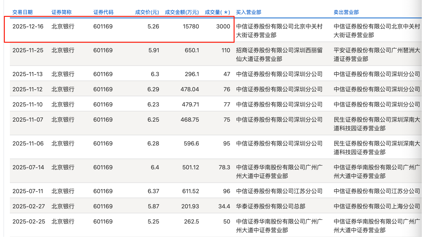 年末银行股现折价大宗交易，兴业银行、民生银行一日成交合计超13亿，什么信号？