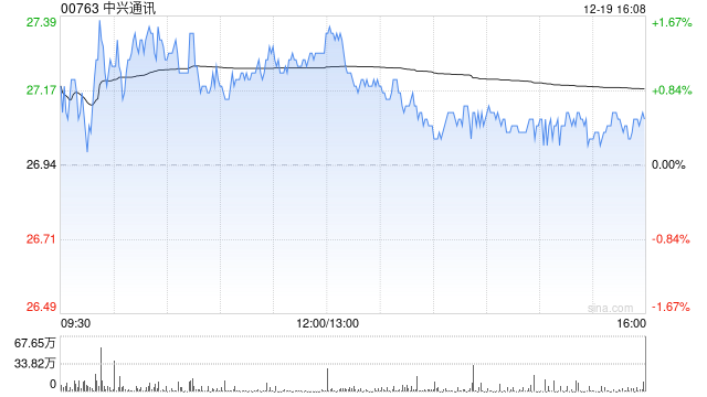 中兴通讯遭瑞银减持约192.56万股 每股作价约28.07港元