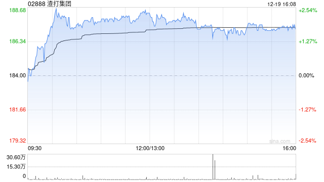 渣打集团于12月18日斥资945.6万英镑回购53.6万股