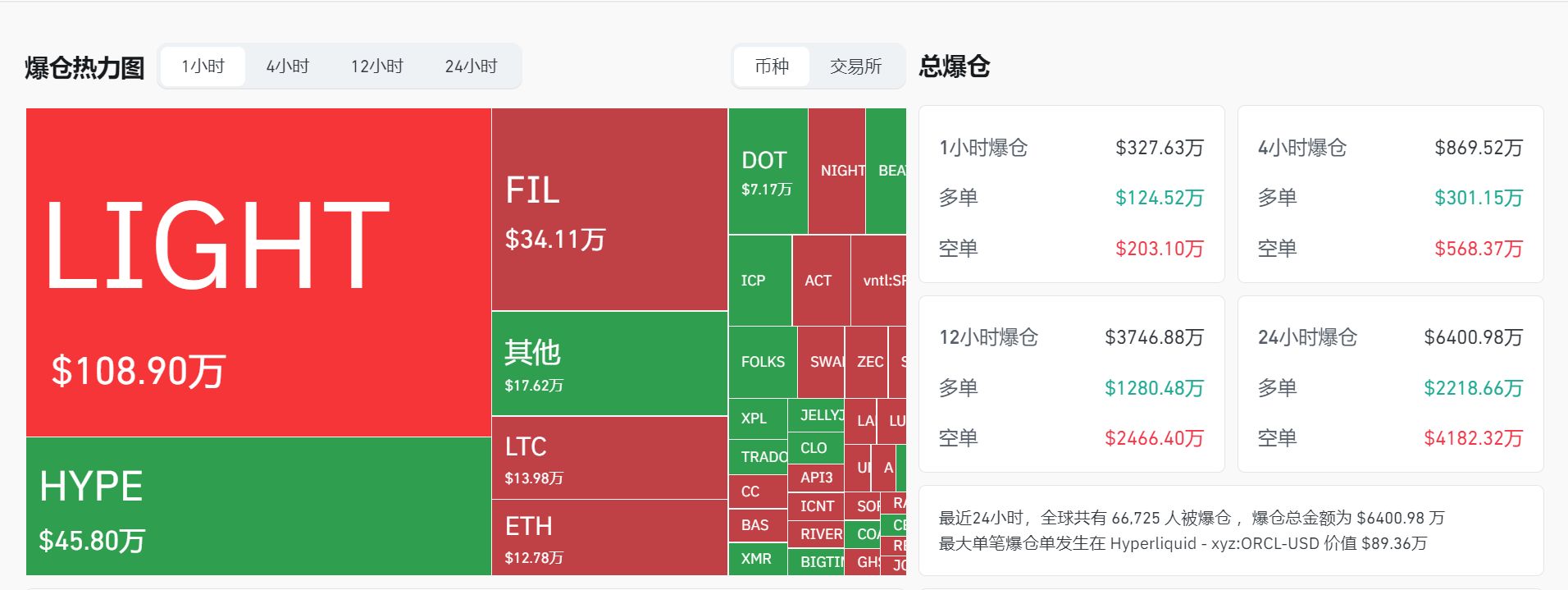 突然拉升！加密货币超6万人爆仓，发生了什么？