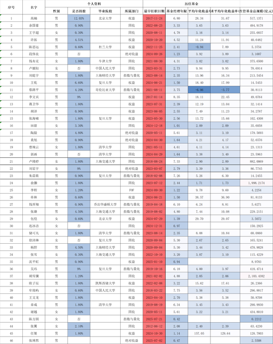 永赢持股计划刷屏！固总管理规模大幅缩水，这6名基金经理为何落选