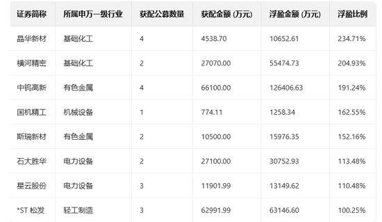 公募发力定增，浮盈近110亿元！