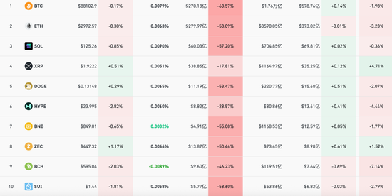 突然由涨转跌！超6.7万人爆仓