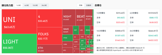 突然由涨转跌！超6.7万人爆仓