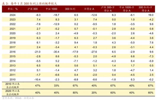招商策略：A股跨年行情加春季躁动或将拉开帷幕