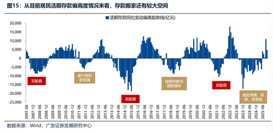 广发证券：2026年更像是加强版的2025年 居民存款搬家与外资入市更值得期待