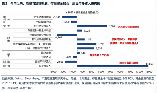 广发证券：2026年更像是加强版的2025年 居民存款搬家与外资入市更值得期待