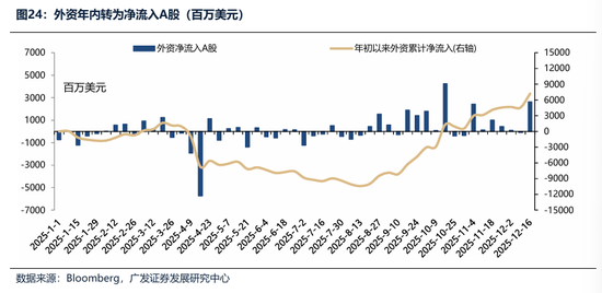 广发证券：2026年更像是加强版的2025年 居民存款搬家与外资入市更值得期待