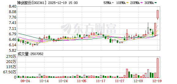 神剑股份：连续2个交易日收盘价格涨幅偏离值累计超过20%