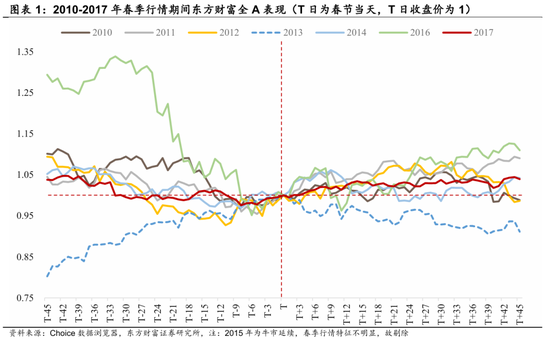 陈果：春季行情演化论与内需机会探讨