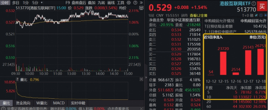 再临3900点！A股三大指数齐涨！“抄底”港股资金加速行动！港股互联网ETF（513770）近10日连续吸金13.3亿元