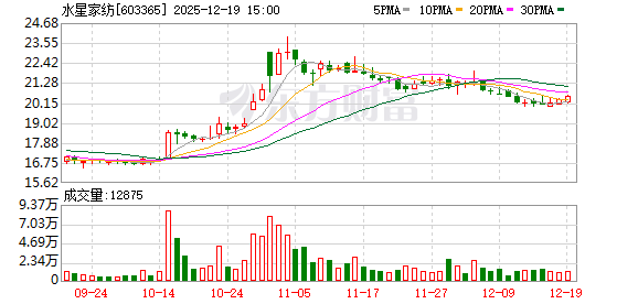 水星家纺：李丽君及李裕奖拟合计减持不超452万股
