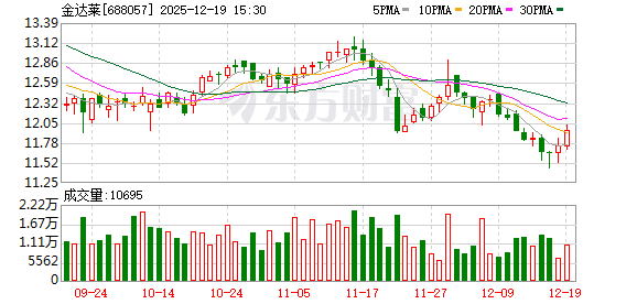 金达莱拟3000万元增资中科鸿泰，优化产业结构