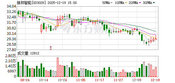 振邦智能：股东中天智科拟减持52000股