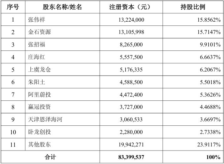 逾2.5亿元入局！金石资源卡位诺亚氟化工，持股比例与第一大股东仅差0.14个百分点
