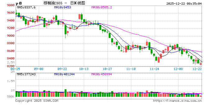 正信期货：弱现实压制，油脂整体走势较弱