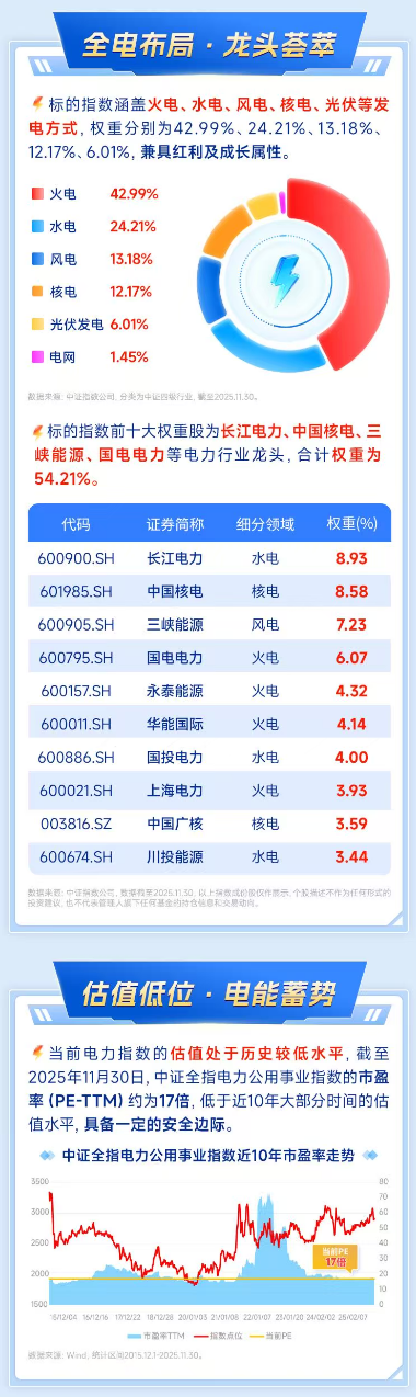 为AI发“电”！把握AI能源机遇，一图读懂电力ETF华宝（159146）