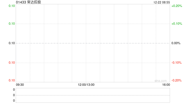 常达控股于12月19日出售库存股份79万股