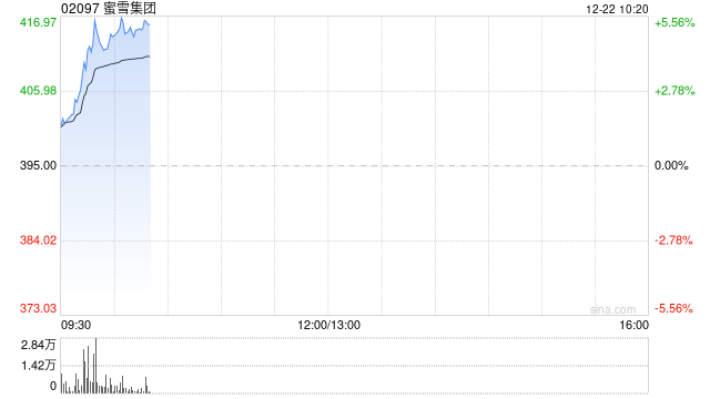 港股新消费概念股走高 蜜雪集团涨超4% 洛杉矶好莱坞店正式营业