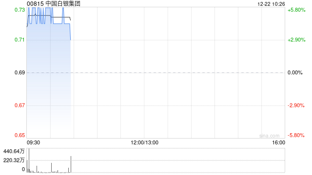 中国白银集团盘中涨超5% 现货白银涨破68美元刷新历史高点