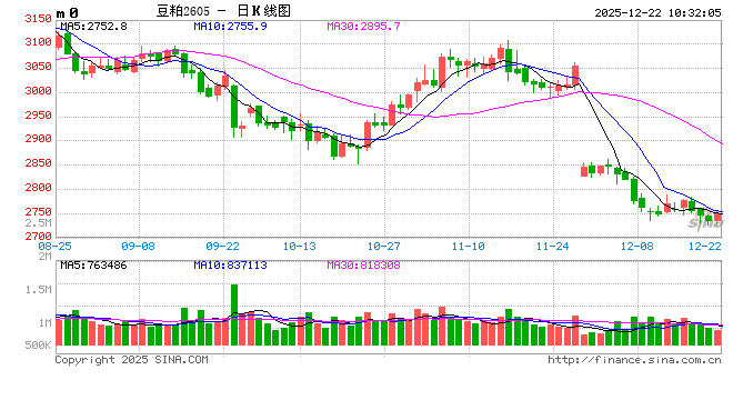 华泰期货饲料周报：美豆出口不及预期，豆粕价格震荡运行