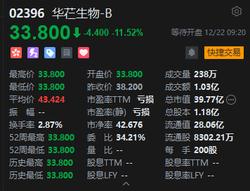 认购近800倍仍破发，华芢生物-B上市首日跌逾11%