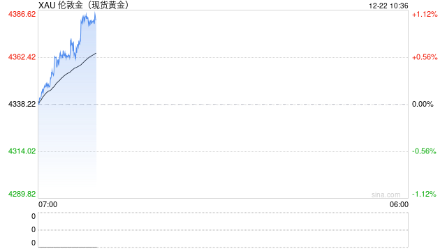 黄金大行情突袭！金价飙升33美元逼近历史高位 银价大涨创新高 怎么回事？