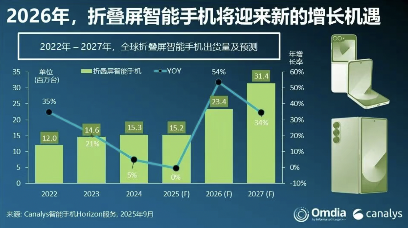 三星明年或推“阔折叠”手机，与iPhone Fold正面交锋