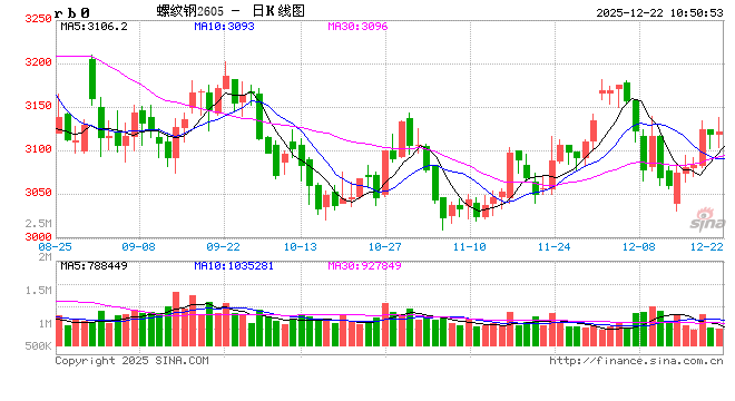 光大期货：12月22日矿钢煤焦日报