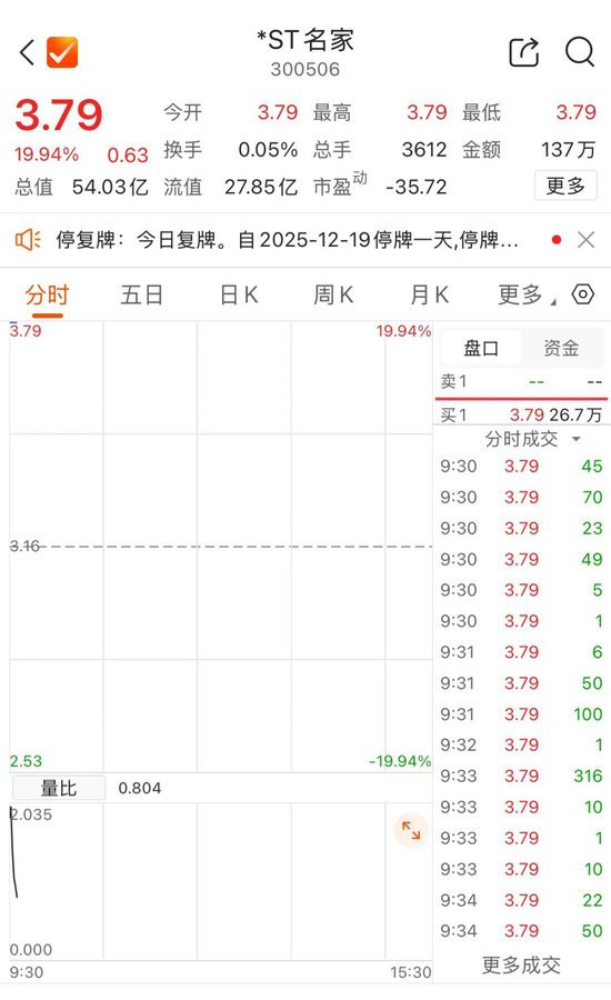 海南板块拉升！多股涨停