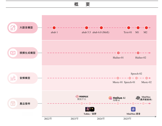 4年从0到上市，MiniMax或创下AI最快IPO纪录，现金储备超11亿美元！