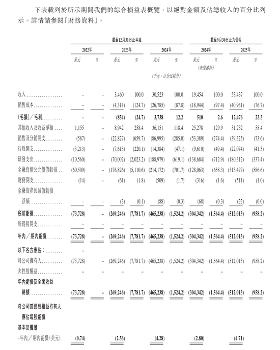 4年从0到上市，MiniMax或创下AI最快IPO纪录，现金储备超11亿美元！