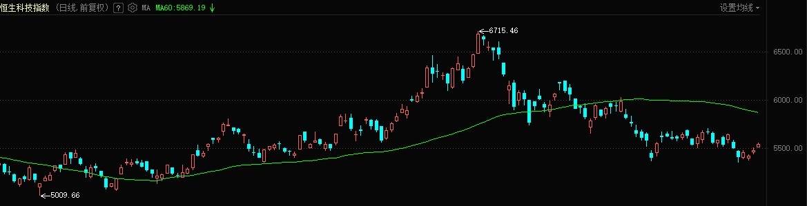 港股今日高开，科网智驾股活跃，四只新股集体低开