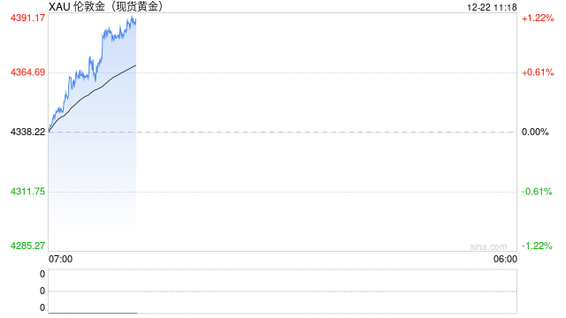 双双再创历史新高！降息预期与避险需求共振 黄金、白银齐涨