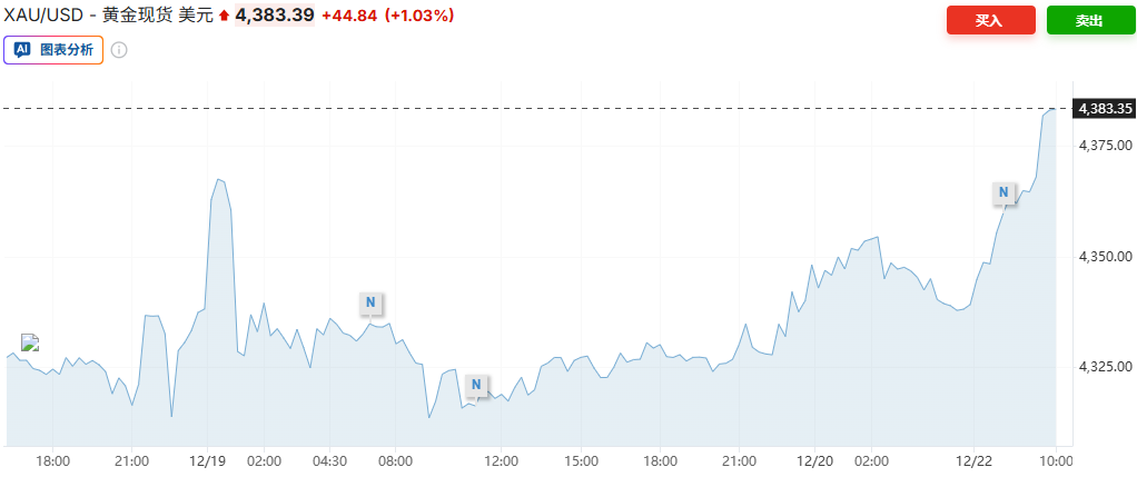 双双再创历史新高！降息预期与避险需求共振 黄金、白银齐涨
