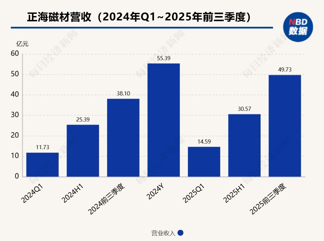正海磁材国际仲裁“完胜”：风电巨头西门子歌美飒1472万欧元索赔要求遭驳回，还需支付近120万欧元费用
