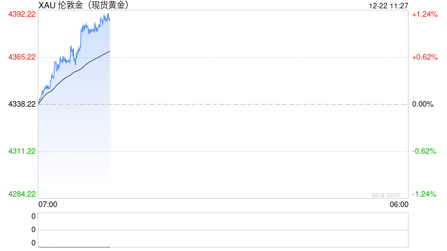 突破4383，现货黄金价格再创新高