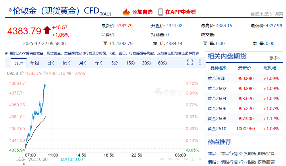 突破4383，现货黄金价格再创新高