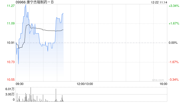国金证券：首予康宁杰瑞制药-B“买入”评级 目标价14.30港元