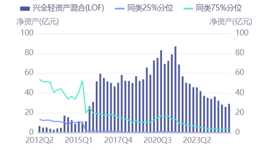 兴全轻资产增聘基金经理！昔日百亿名将董理旗下已无独立在管产品